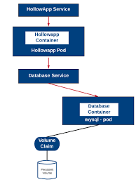 Kubernetes Persistent Volumes The It Hollow