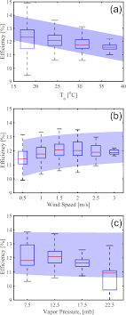 Solar Pv Power Potential Is Greatest Over Croplands