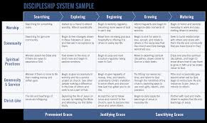 Discipleship Ministries Discipleship System Example
