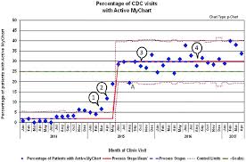 Percentage Of Patient Visits With Active Mychart Patient