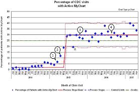 percentage of patient visits with active mychart patient