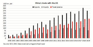 Chart Of The Week China Us Trade Deficit