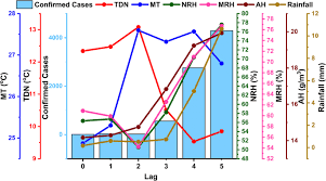 Make your content useful enough to share. Are Meteorological Factors Enhancing Covid 19 Transmission In Bangladesh Novel Findings From A Compound Poisson Generalized Linear Modeling Approach Springerlink