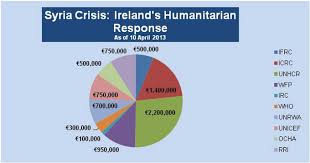 Additional 1million For Syrian Refugees Irish Aid