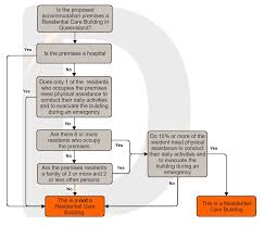 Is Specialist Disability Accommodation A Residential Care Building In Queensland Devcert
