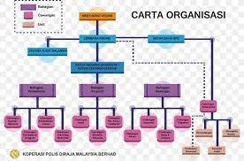 Hierarki @ carta organisasi bahagian agama & kaunseling baka pdrm carta organisasi « koperasi polis diraja malaysia berhad Royal Malaysia Police Organizational Chart Png 800x542px Royal Malaysia Police Bukit Aman Chart Communication Diagram Download