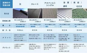屋根材のオススメは？ 種類別の相場、長所、短所。屋根屋の考察まとめ | 石川商店