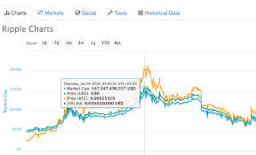 Anyone who participated in the 2017 digital currency bull market will. At Its All Time High Ripple Xrp Had A Higher Market Cap Than Bitcoin Had Yesterday Steemit