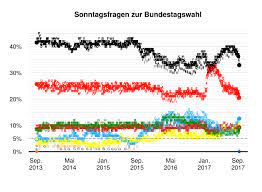 Für die relevanten parteien und volksparteien um spd, cdu / csu, fdp, die linke und … Bundestagswahl 2017 Umfragen Und Prognosen Wikipedia