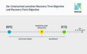 A 100 percent uptime for rto and zero lost data for rpo can only be attained by investing in continuous data replication and virtual environments. Mit Rto Und Rpo Toleranzgrenzen Fur Ausfallzeiten Berechnen