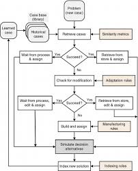 Decision Logic And Flowchart For Problem Statement