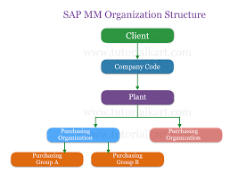 Sap Mm Tutorial Sap Material Management Training Tutorials