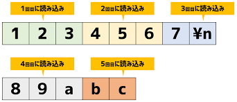 C言語 ファイルから読み込み Fgetc Fgets Fscanfの使い方
