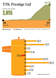 Equitymaster com strong finish to reliance communications limited rcom stock 5 years history. 13 Stocks That Have Been Rising For The Past 10 Years Will They Continue