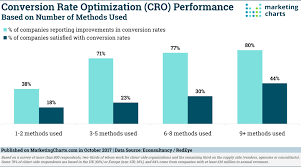 At a high level the framework consists of the following: Research Suggests Sticking To 1 Or 2 Conversion Rate Optimization Methods Might Be Too Complacent Marketing Charts