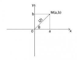 Produsul unui număr complex z = x + yi și conjugatul său este cunoscut sub numele de pătrat absolut. Numere Complexe Sub Forma Trigonometrica