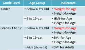 Here's how to calculate your bmi, how to use that age: Determining Nutritional Status And Sample Form 2017 Deped Tambayan