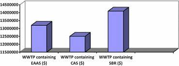 Traditional design procedures for wastewater treatment systems attempt to minimize total capital cost by considering steady state concepts for unit relies upon managers to minimize operational costs after plant construction. The Total Project Construction Cost Of Wwtps Containing Eaas Cas Download Scientific Diagram