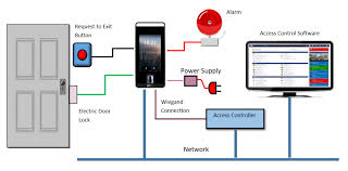 This instructable is for a rasberry pi access control system, which uses an rfid tag system for automatic entry through a we use this system for members to access our makerspace and maintain secure access. How To Wire Your Door Access Control System Kintronics