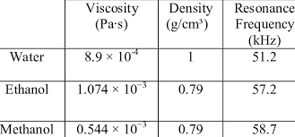 Resonance Frequency Vs Density Download Table