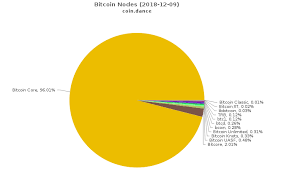 Feel free to contact us if you believe that content is outdated, incomplete, or questionable. Who Controls Bitcoin Core