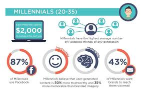 Demographics Social Media Marketing To Millennials Infographic How To Memorize Things Millennials Infographic Social Media