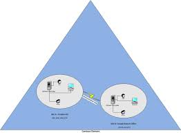 Why Active Directory Sites And Subnets Technical Blog Rebeladmin