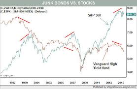 Junk Bonds Send Ominous Warning To The Market Barrons