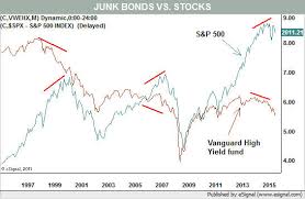 junk bonds send ominous warning to the market barrons