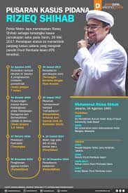 Selain kasus pornografi, rizieq shihab juga jadi tersangka kasus penghinaan lambang negara. Pusaran Kasus Pidana Rizieq Shihab Infografik Katadata Co Id