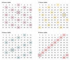 Visualising Times Tables Patterns In Whole Numbers