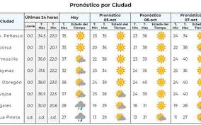 ¿estás buscando las últimas noticias sobre pronóstico del clima? Pronostica Conagua Fin De Semana Despejado Caluroso Y Seco Para Sonora El Sol De Hermosillo Noticias Locales Policiacas Sobre Mexico Sonora Y El Mundo