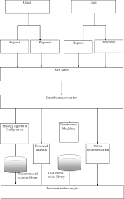 Optimized Machine Learning Based Collaborative Filtering Omlcf Recommendation System In E Commerce Springerlink