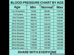 blood pressure chart by age youtube