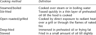 Channeling your inner professional chef is certainly a lot easier when you have the best cookware, especially when you choose a set that perfectly suits your cooking style and kitchen appliances. Definition Of Terms Used To Describe Cooking Methods In The Study Download Scientific Diagram
