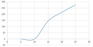 eliminate the appearance of a dip when plotting increasing