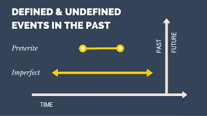 Spanish Past Imperfect 3 5 Verbs Everyone Ought To Know