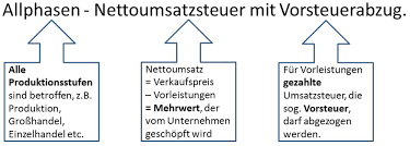 Vorsteuer und umsatzsteuer bezeichnen dieselbe steuer aus unterschiedlichen perspektiven: Doppx Tu Chemnitz