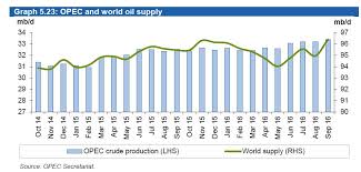Image result for opec production