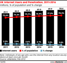 Chart Uk Internet Users And Penetration 2011 2016 Charts