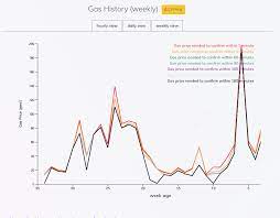 If ethereum is capable of completing the move to proof of stake, it will be huge news and undoubtedly will affect its price. What Are Gas Fees Coinmarketcap