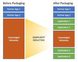 Treatment is more effective the earlier it is started but depends on the cause of the coma as this defines which type of diabetic coma a patient has.|the three causes of diabetic coma are severe hypolgycemia or lowering of the blood sugar level, diabetic ketoacidosis which causes high blood glucose levels. Break Your Salesforce Org Into Packages With Salesforce Dx