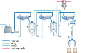 Casein Dairy Processing Handbook