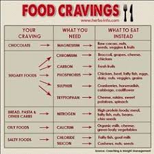 17 best food craving chart images in 2019 cravings chart