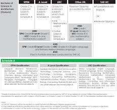 Pass in stpm with at least grade c for pengajian am. Tunku Abdul Rahman University College Faculty Of Built Environment