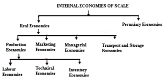 Illustrate Internal Economies Of Scale Managerial Economics