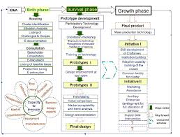 project process flow diagram developed in house during the