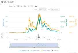 Cryptocurrencies have performed debatably in 2018, yet are continuing to attract new investors in 2021. Top 10 Cryptocurrencies 2021 Which Ones Are Dominating