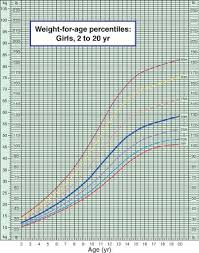 growth chart