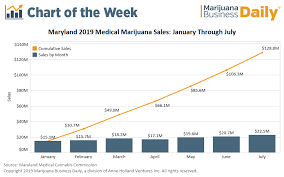 Marylands 2019 Medical Cannabis Sales On Pace To Double